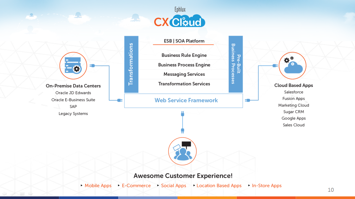 Ephlux CX Cloud Framework