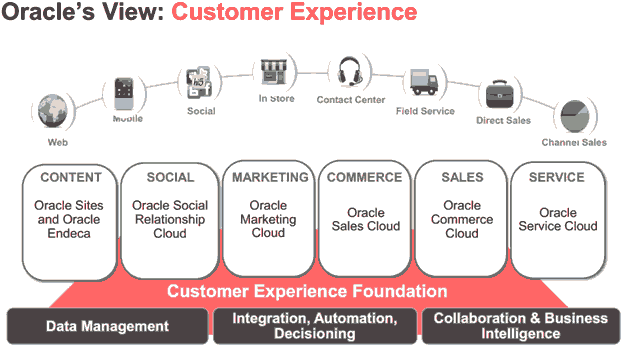 oracle-customerexperience